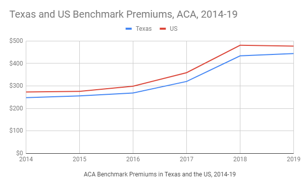 Texas Medicaid Eligibility Income Chart 2019