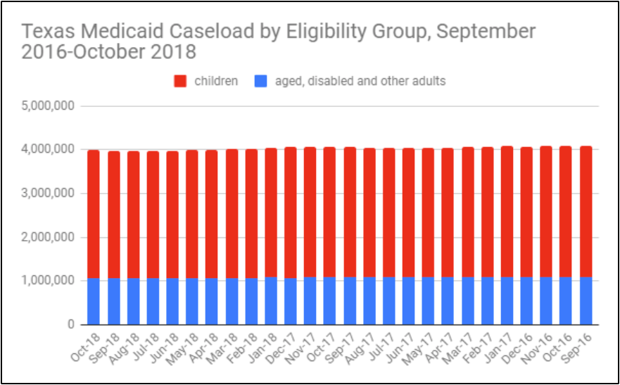 Texas Medicaid Eligibility Chart