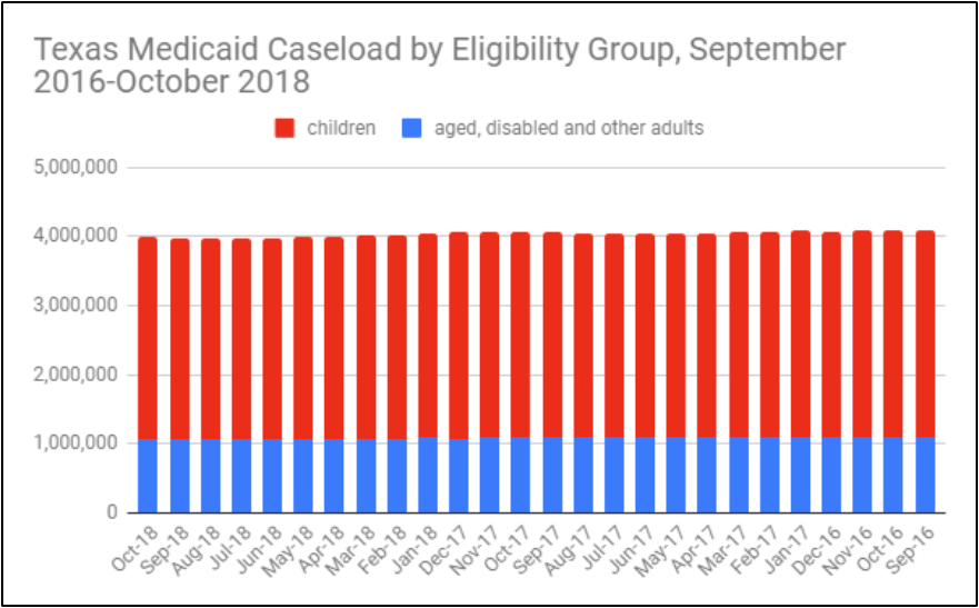 Texas Medicaid Eligibility Income Chart 2018